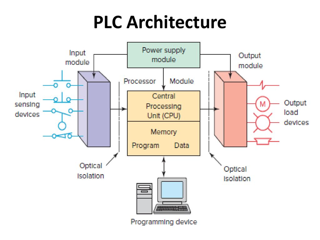 ما هو PLC ؟ مكونات جهاز plc (بي ال سي)